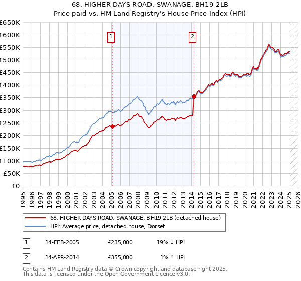 68, HIGHER DAYS ROAD, SWANAGE, BH19 2LB: Price paid vs HM Land Registry's House Price Index