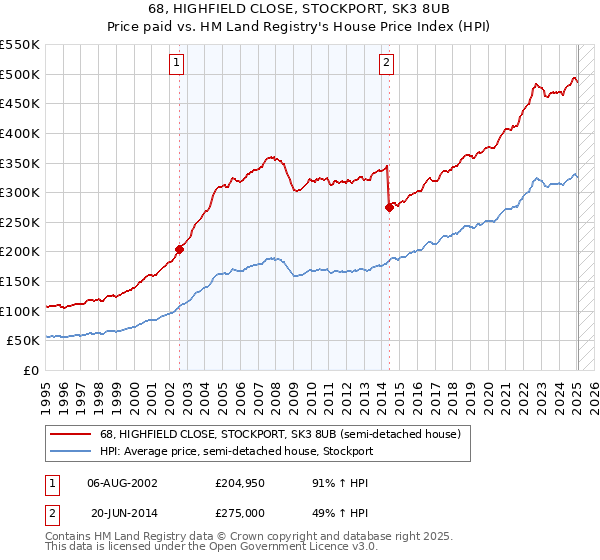 68, HIGHFIELD CLOSE, STOCKPORT, SK3 8UB: Price paid vs HM Land Registry's House Price Index