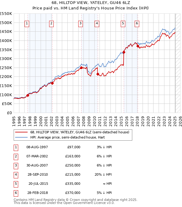 68, HILLTOP VIEW, YATELEY, GU46 6LZ: Price paid vs HM Land Registry's House Price Index