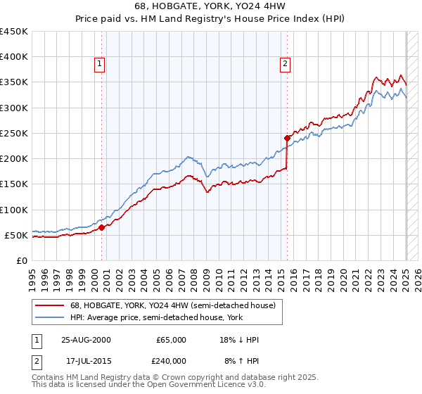 68, HOBGATE, YORK, YO24 4HW: Price paid vs HM Land Registry's House Price Index