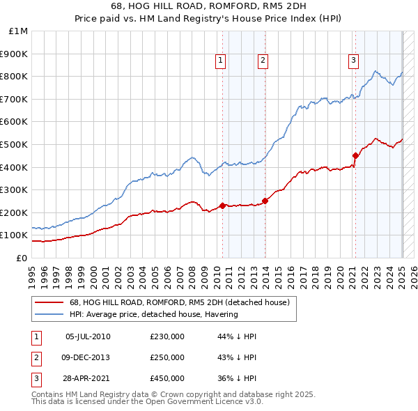 68, HOG HILL ROAD, ROMFORD, RM5 2DH: Price paid vs HM Land Registry's House Price Index