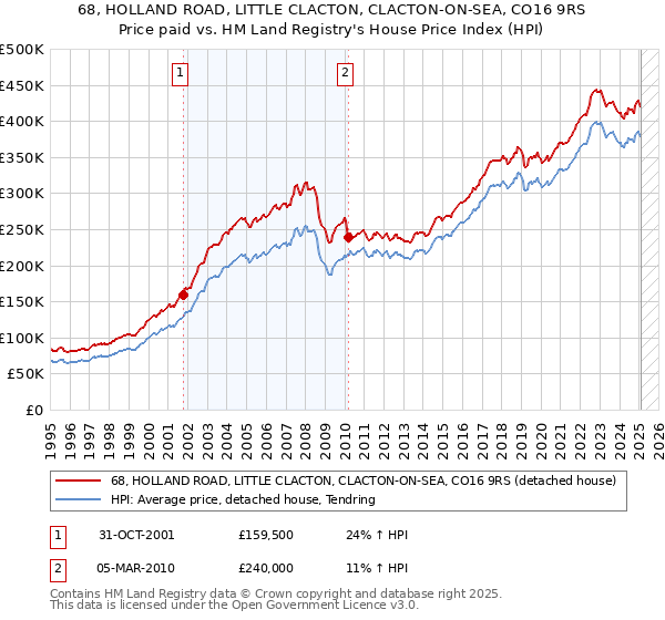 68, HOLLAND ROAD, LITTLE CLACTON, CLACTON-ON-SEA, CO16 9RS: Price paid vs HM Land Registry's House Price Index