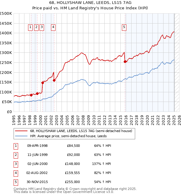 68, HOLLYSHAW LANE, LEEDS, LS15 7AG: Price paid vs HM Land Registry's House Price Index