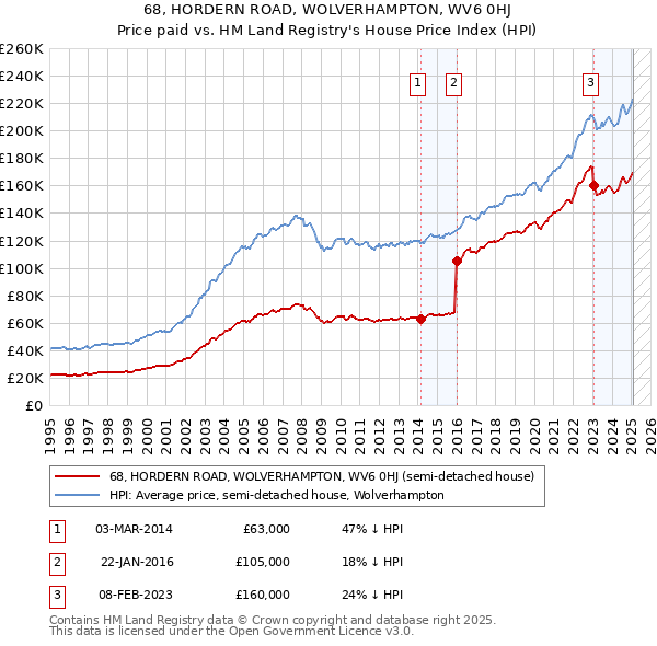 68, HORDERN ROAD, WOLVERHAMPTON, WV6 0HJ: Price paid vs HM Land Registry's House Price Index