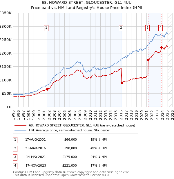 68, HOWARD STREET, GLOUCESTER, GL1 4UU: Price paid vs HM Land Registry's House Price Index