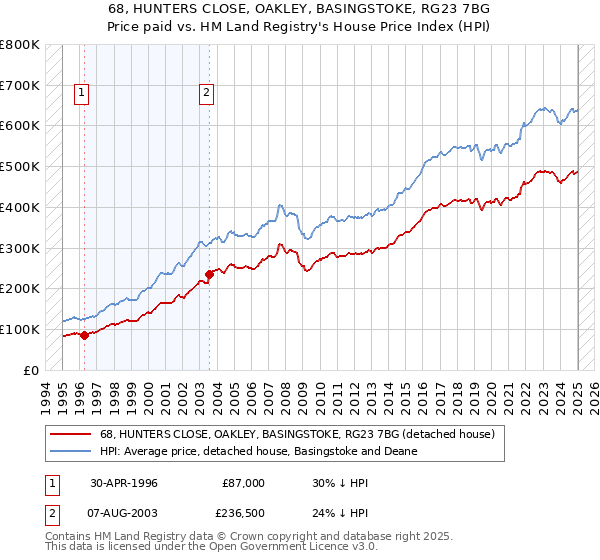 68, HUNTERS CLOSE, OAKLEY, BASINGSTOKE, RG23 7BG: Price paid vs HM Land Registry's House Price Index