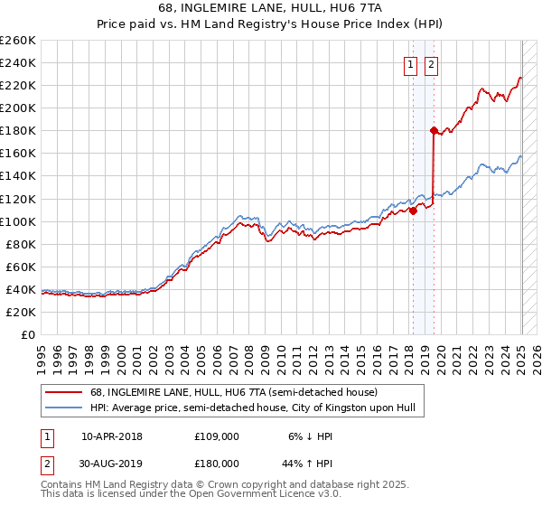 68, INGLEMIRE LANE, HULL, HU6 7TA: Price paid vs HM Land Registry's House Price Index