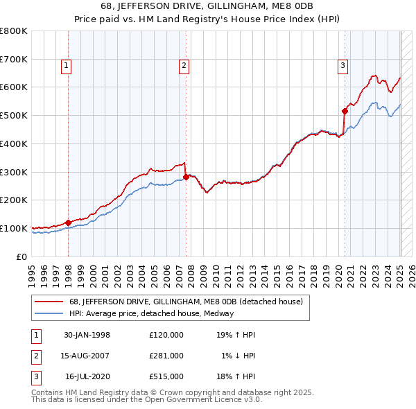 68, JEFFERSON DRIVE, GILLINGHAM, ME8 0DB: Price paid vs HM Land Registry's House Price Index