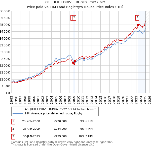 68, JULIET DRIVE, RUGBY, CV22 6LY: Price paid vs HM Land Registry's House Price Index