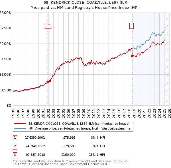68, KENDRICK CLOSE, COALVILLE, LE67 3LR: Price paid vs HM Land Registry's House Price Index