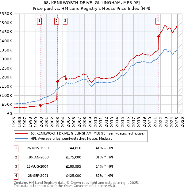 68, KENILWORTH DRIVE, GILLINGHAM, ME8 9EJ: Price paid vs HM Land Registry's House Price Index