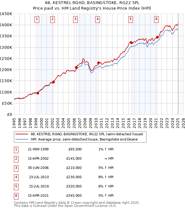 68, KESTREL ROAD, BASINGSTOKE, RG22 5PL: Price paid vs HM Land Registry's House Price Index