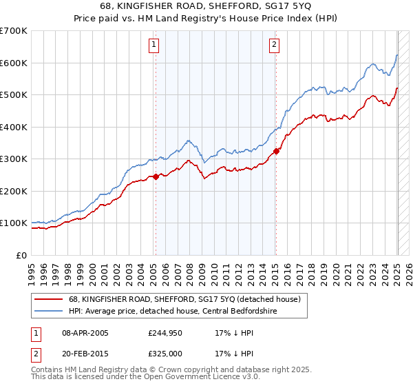 68, KINGFISHER ROAD, SHEFFORD, SG17 5YQ: Price paid vs HM Land Registry's House Price Index