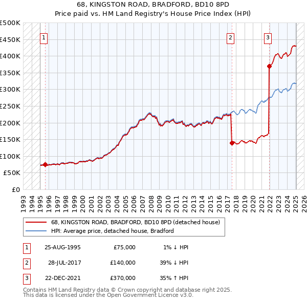 68, KINGSTON ROAD, BRADFORD, BD10 8PD: Price paid vs HM Land Registry's House Price Index