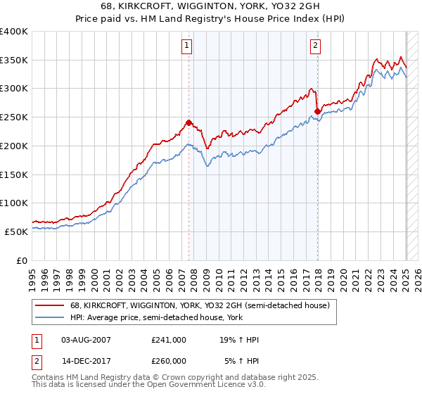 68, KIRKCROFT, WIGGINTON, YORK, YO32 2GH: Price paid vs HM Land Registry's House Price Index