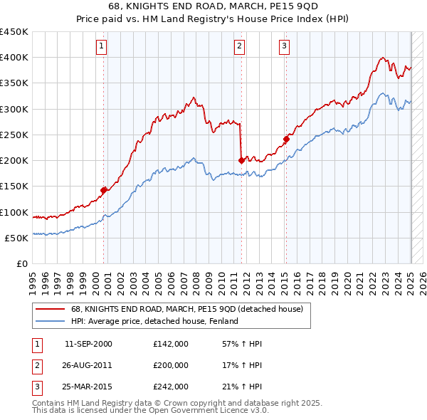 68, KNIGHTS END ROAD, MARCH, PE15 9QD: Price paid vs HM Land Registry's House Price Index