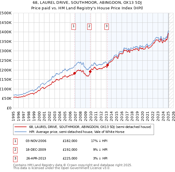 68, LAUREL DRIVE, SOUTHMOOR, ABINGDON, OX13 5DJ: Price paid vs HM Land Registry's House Price Index
