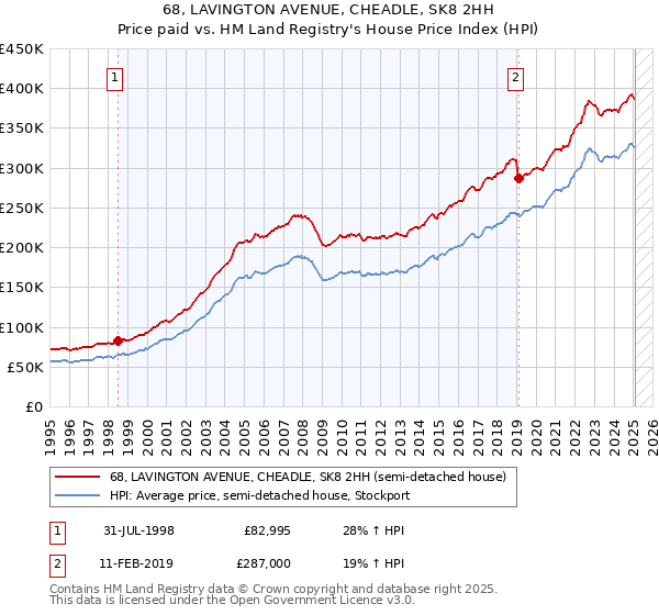 68, LAVINGTON AVENUE, CHEADLE, SK8 2HH: Price paid vs HM Land Registry's House Price Index