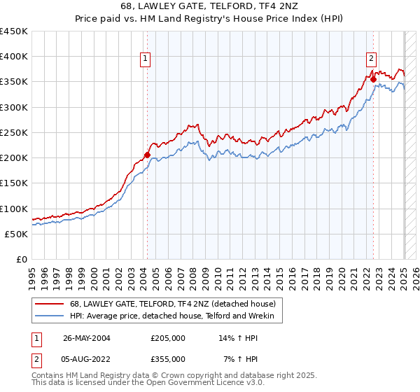 68, LAWLEY GATE, TELFORD, TF4 2NZ: Price paid vs HM Land Registry's House Price Index