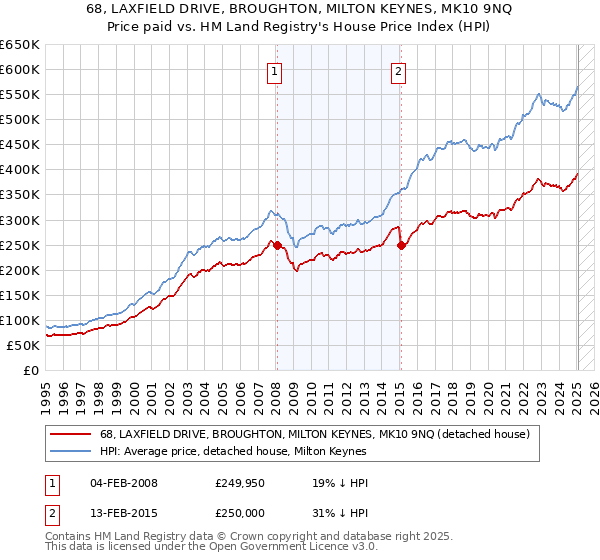 68, LAXFIELD DRIVE, BROUGHTON, MILTON KEYNES, MK10 9NQ: Price paid vs HM Land Registry's House Price Index