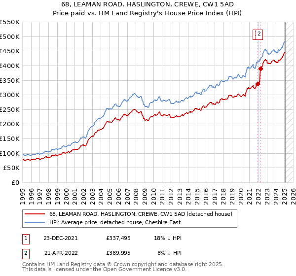 68, LEAMAN ROAD, HASLINGTON, CREWE, CW1 5AD: Price paid vs HM Land Registry's House Price Index