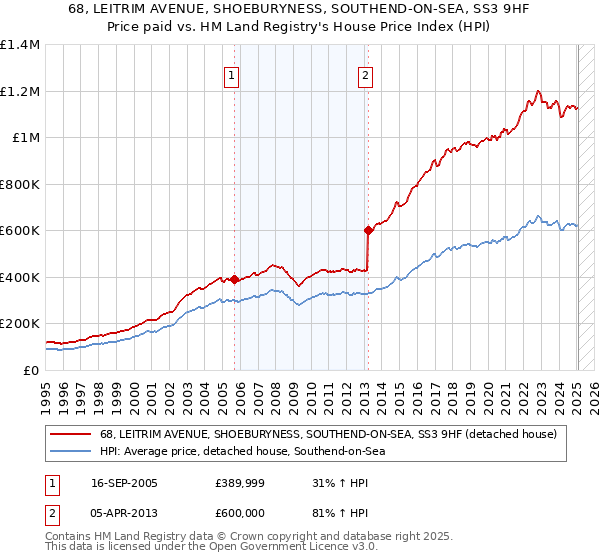 68, LEITRIM AVENUE, SHOEBURYNESS, SOUTHEND-ON-SEA, SS3 9HF: Price paid vs HM Land Registry's House Price Index