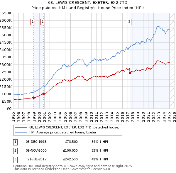 68, LEWIS CRESCENT, EXETER, EX2 7TD: Price paid vs HM Land Registry's House Price Index