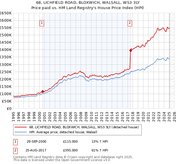68, LICHFIELD ROAD, BLOXWICH, WALSALL, WS3 3LY: Price paid vs HM Land Registry's House Price Index