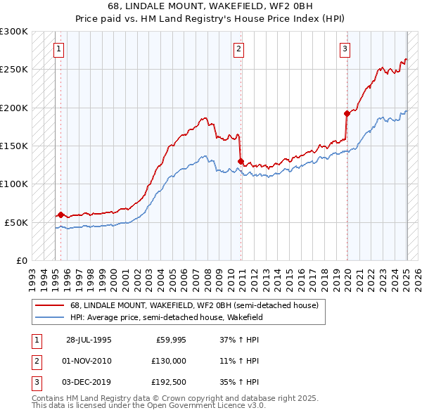 68, LINDALE MOUNT, WAKEFIELD, WF2 0BH: Price paid vs HM Land Registry's House Price Index