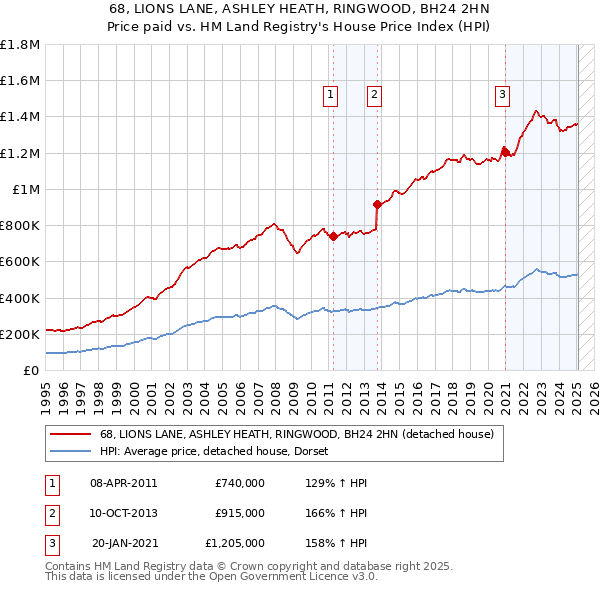 68, LIONS LANE, ASHLEY HEATH, RINGWOOD, BH24 2HN: Price paid vs HM Land Registry's House Price Index