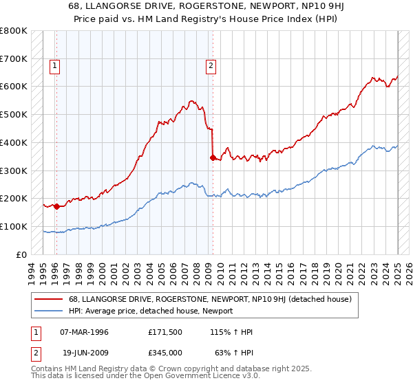 68, LLANGORSE DRIVE, ROGERSTONE, NEWPORT, NP10 9HJ: Price paid vs HM Land Registry's House Price Index