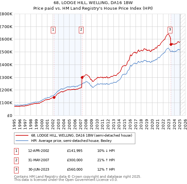 68, LODGE HILL, WELLING, DA16 1BW: Price paid vs HM Land Registry's House Price Index