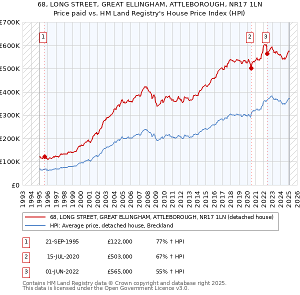 68, LONG STREET, GREAT ELLINGHAM, ATTLEBOROUGH, NR17 1LN: Price paid vs HM Land Registry's House Price Index