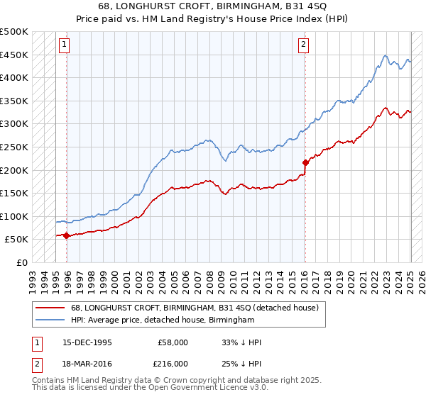 68, LONGHURST CROFT, BIRMINGHAM, B31 4SQ: Price paid vs HM Land Registry's House Price Index