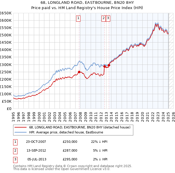 68, LONGLAND ROAD, EASTBOURNE, BN20 8HY: Price paid vs HM Land Registry's House Price Index