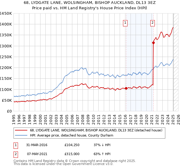 68, LYDGATE LANE, WOLSINGHAM, BISHOP AUCKLAND, DL13 3EZ: Price paid vs HM Land Registry's House Price Index