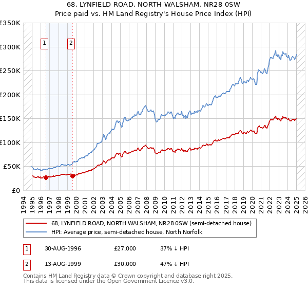 68, LYNFIELD ROAD, NORTH WALSHAM, NR28 0SW: Price paid vs HM Land Registry's House Price Index