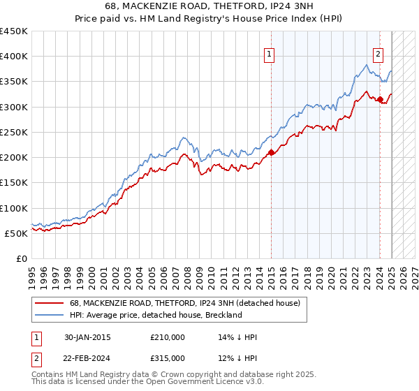 68, MACKENZIE ROAD, THETFORD, IP24 3NH: Price paid vs HM Land Registry's House Price Index