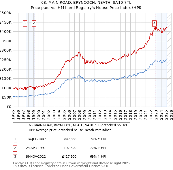 68, MAIN ROAD, BRYNCOCH, NEATH, SA10 7TL: Price paid vs HM Land Registry's House Price Index