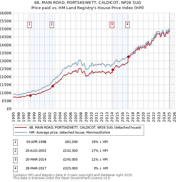 68, MAIN ROAD, PORTSKEWETT, CALDICOT, NP26 5UG: Price paid vs HM Land Registry's House Price Index
