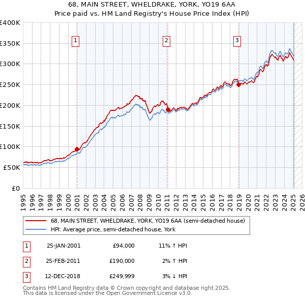 68, MAIN STREET, WHELDRAKE, YORK, YO19 6AA: Price paid vs HM Land Registry's House Price Index