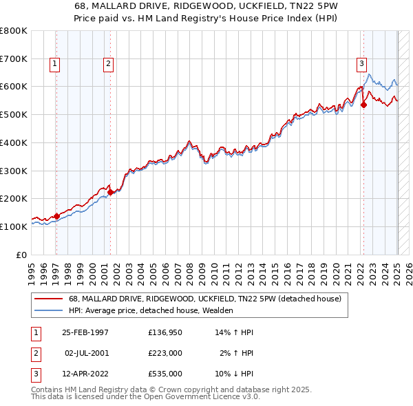 68, MALLARD DRIVE, RIDGEWOOD, UCKFIELD, TN22 5PW: Price paid vs HM Land Registry's House Price Index