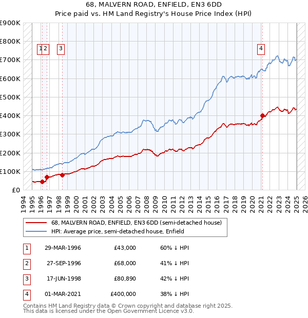68, MALVERN ROAD, ENFIELD, EN3 6DD: Price paid vs HM Land Registry's House Price Index