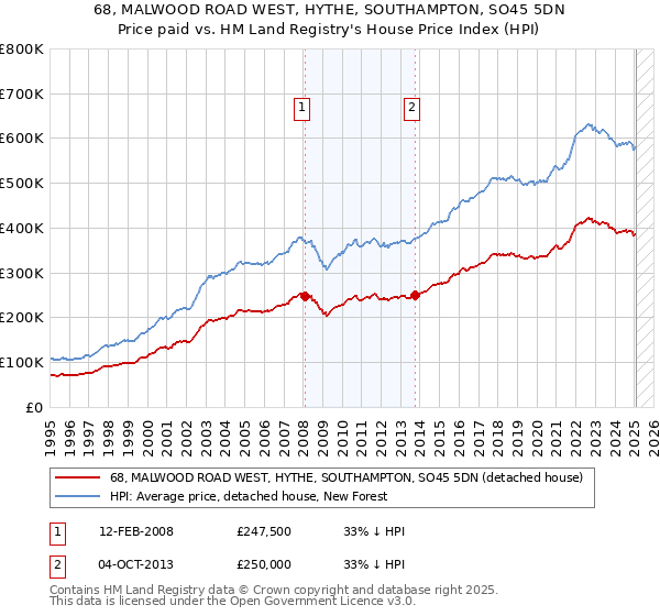 68, MALWOOD ROAD WEST, HYTHE, SOUTHAMPTON, SO45 5DN: Price paid vs HM Land Registry's House Price Index
