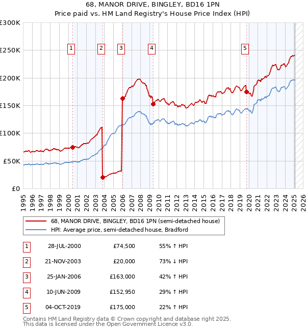 68, MANOR DRIVE, BINGLEY, BD16 1PN: Price paid vs HM Land Registry's House Price Index