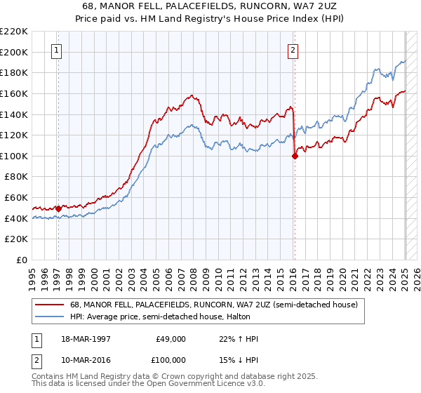 68, MANOR FELL, PALACEFIELDS, RUNCORN, WA7 2UZ: Price paid vs HM Land Registry's House Price Index