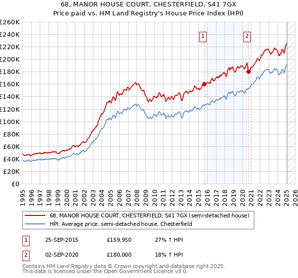 68, MANOR HOUSE COURT, CHESTERFIELD, S41 7GX: Price paid vs HM Land Registry's House Price Index