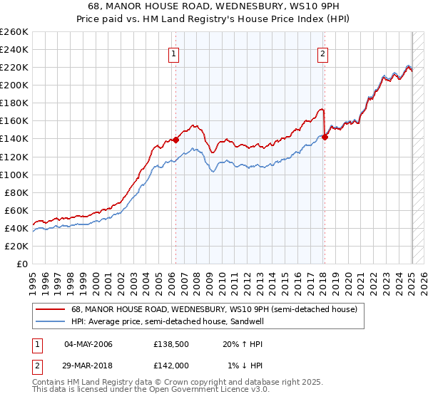 68, MANOR HOUSE ROAD, WEDNESBURY, WS10 9PH: Price paid vs HM Land Registry's House Price Index