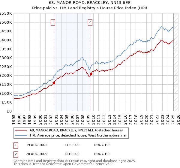 68, MANOR ROAD, BRACKLEY, NN13 6EE: Price paid vs HM Land Registry's House Price Index