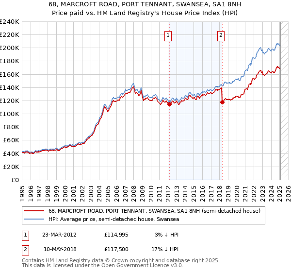 68, MARCROFT ROAD, PORT TENNANT, SWANSEA, SA1 8NH: Price paid vs HM Land Registry's House Price Index